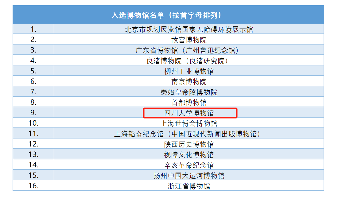 四川大学博物馆入选联合国教科文组织《全民博物馆：无障碍与包容性创新实践案例》名录